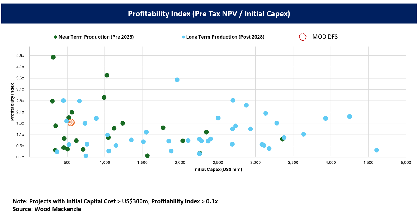 Profitability Index for Global Copper Projects in Wood Mackenzie Database Indicating the Superior Return on Capital of the MOD 