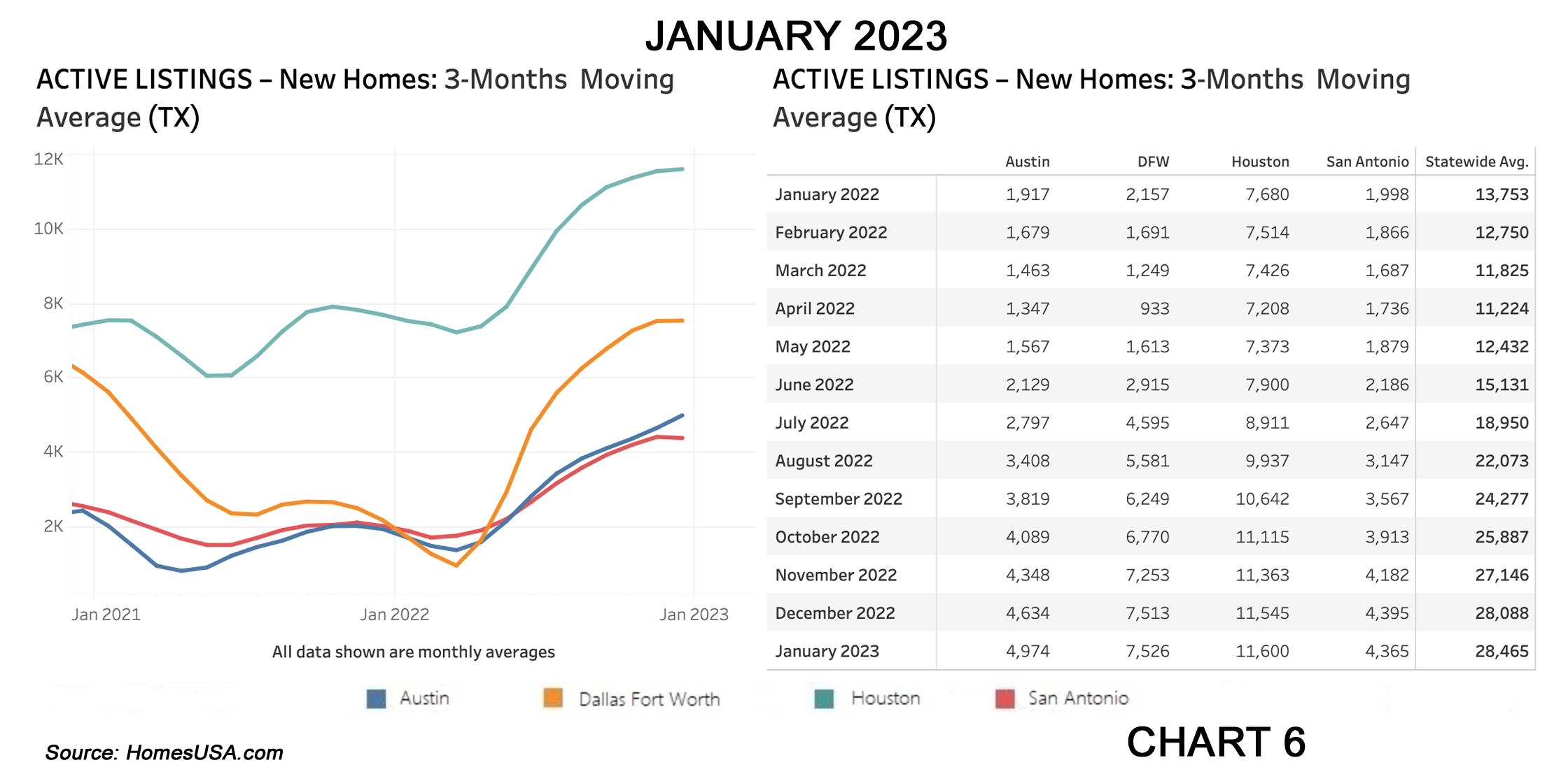 Chart 6: Texas Active Listings for New Home Sales