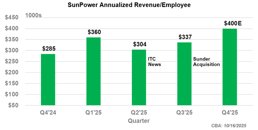 Annualized Revenue Per Employee