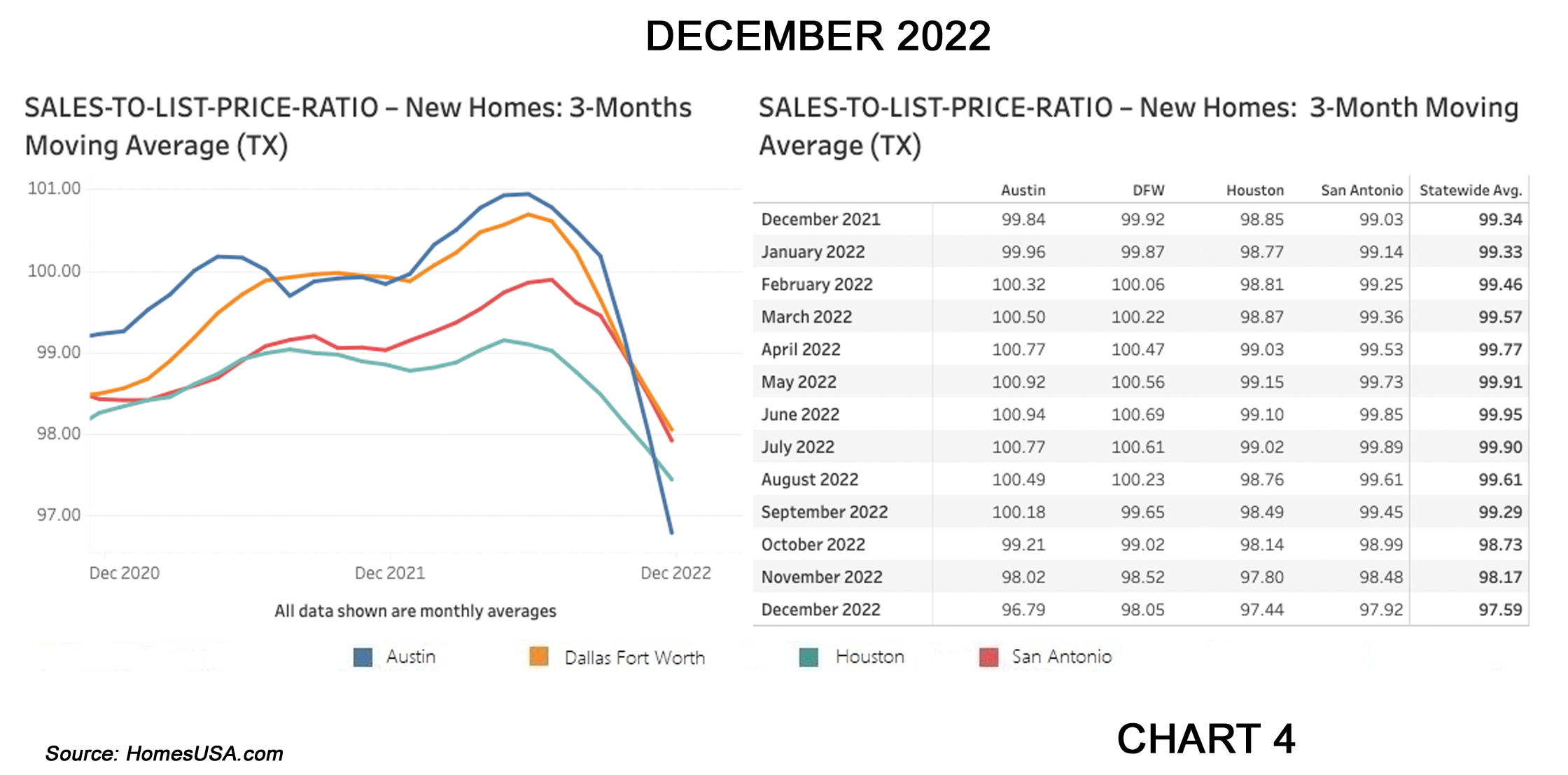 Chart 4: Texas Sales-to-List-Price Ratio