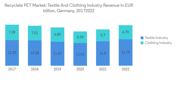 Recyclate Pet Market Recyclate P E T Market Textile And Clothing Indu