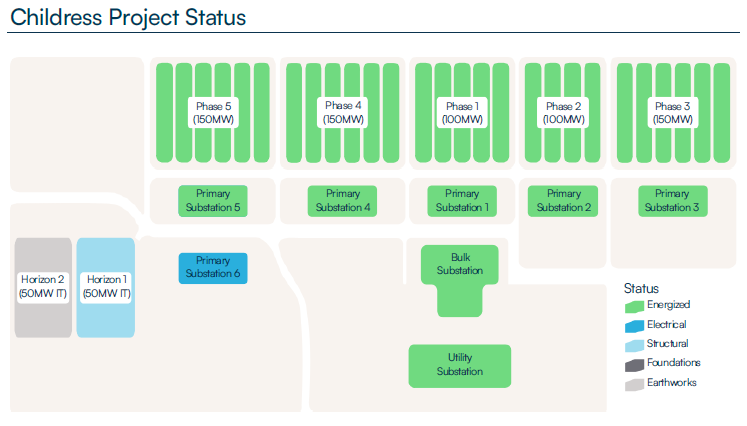 Childress Project Status