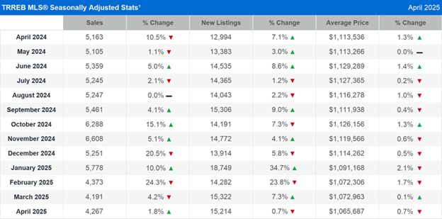 TRREB MLS® Seasonally Adjusted Stats
