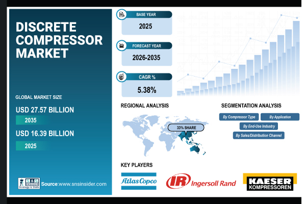 Discrete Compressor Market Share & Size Report