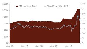 Global Silver ETP Holdings Through October 12, 2020