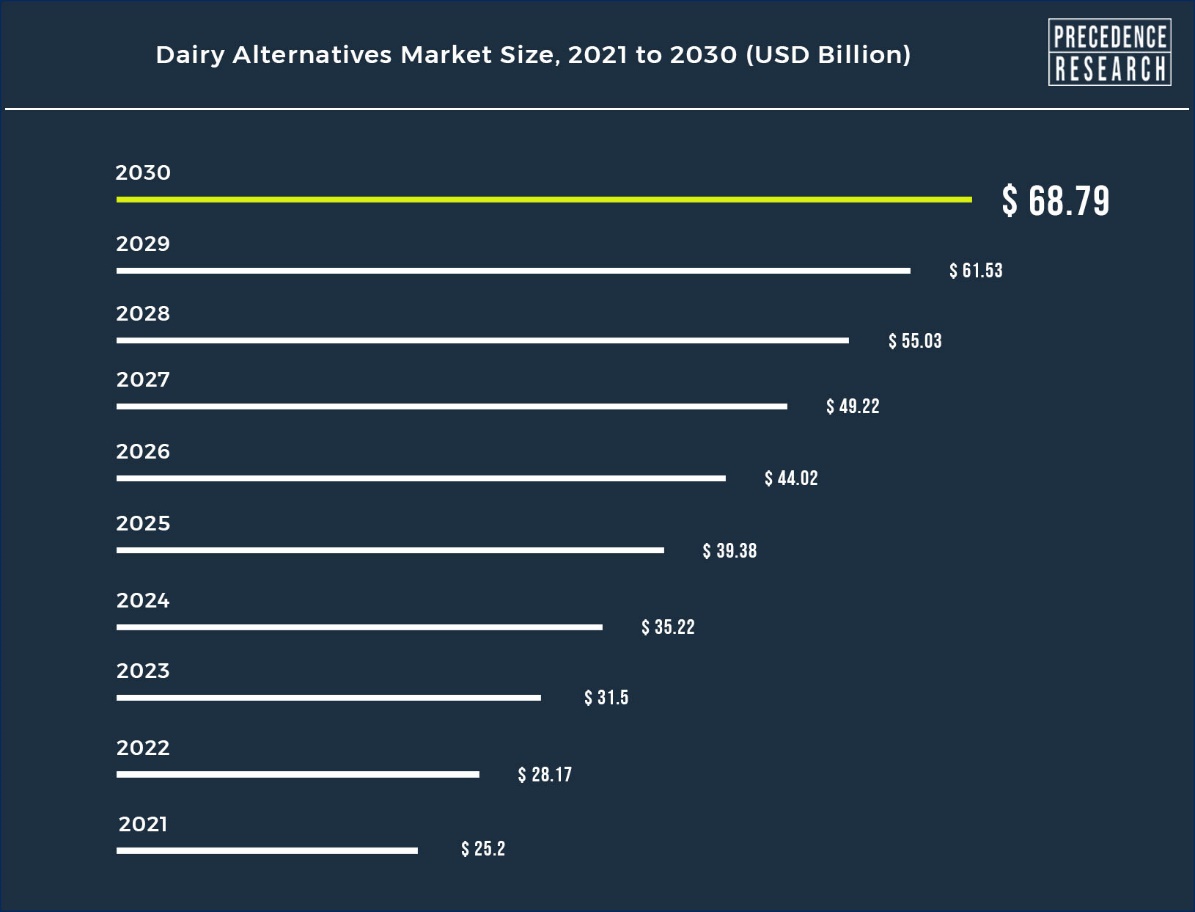 Dairy Alternative Market Size to Hit USD 68.79 Billion by