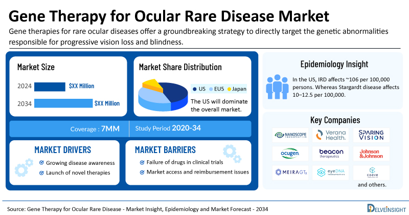 Gene Therapy for Ocular Rare Disease Market to Exhibit Phenomenal Growth During the Forecast Period (2025–2034) Due to Expanding Pipeline and Clinical Trial Activities | DelveInsight