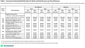 Table 1. Numerator Estimated Monthly Sales for Retail and Food Services, by Kind of Business