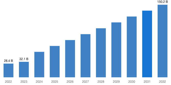 India Electric Vehicle Market 2023–2032 (By Billion) .png