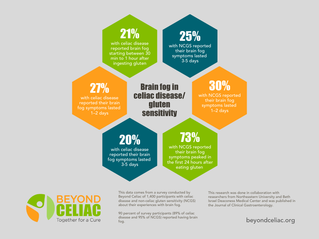 People with celiac disease and non-celiac gluten sensitivity most commonly described brain fog as difficulty concentrating, forgetfulness, and grogginess. Symptoms may start within an hour after gluten exposure and may last up to 5 days.