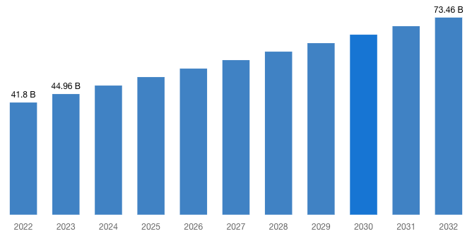 Global Roasted Coffee Market 2023–2032 (By Billion)  .png