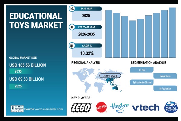 Educational Toys Market Share & Size Report