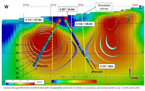 Cross section across the northern target (looking north), showing chargeability and CuEq drill intercepts. 