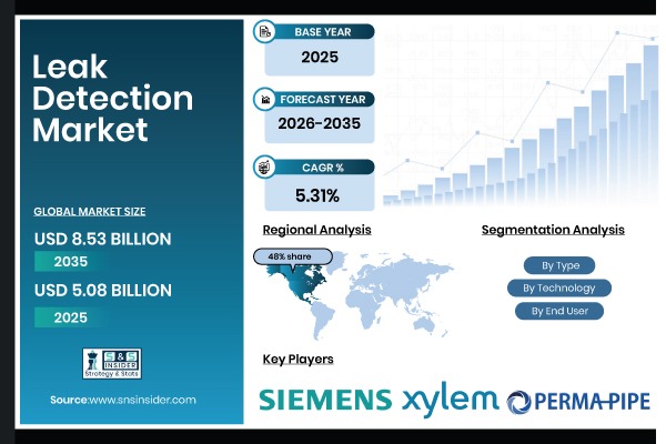 Leak Detection Market Share & Size Report