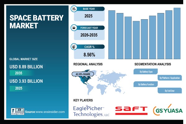 Space Battery Market Share & Size Report