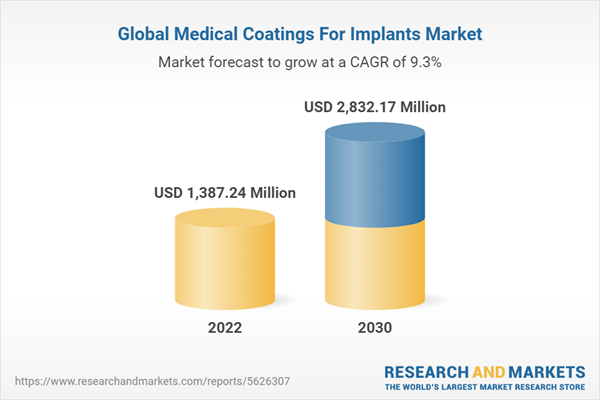 Global Medical Coatings For Implants Market