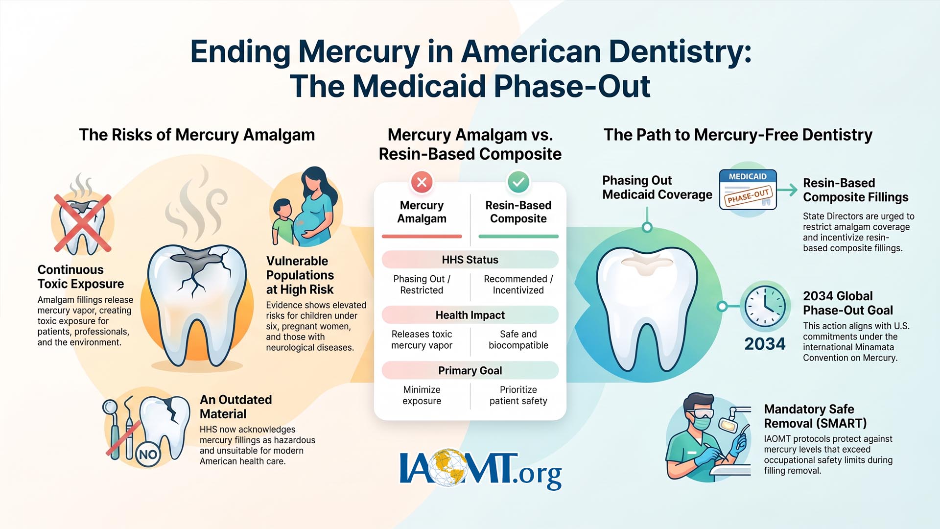 Ending Mercury in American Dentistry: The Medicaid Phase-Out