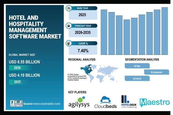 Hotel and Hospitality Management Software Market