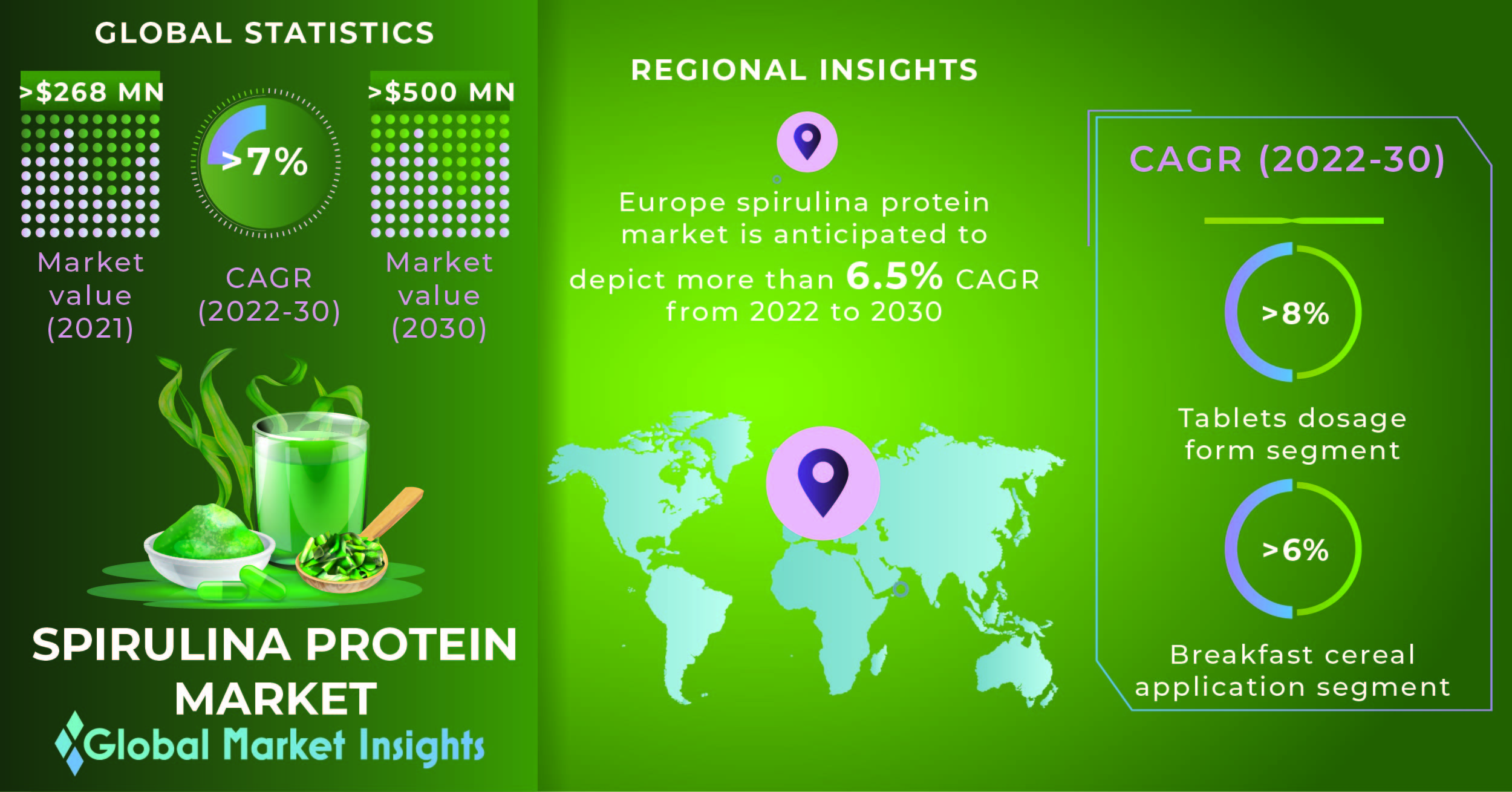 Spirulina Protein Market to cross 500Mn by 2030, says