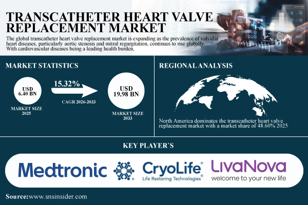Transcatheter Heart Valve Replacement Market