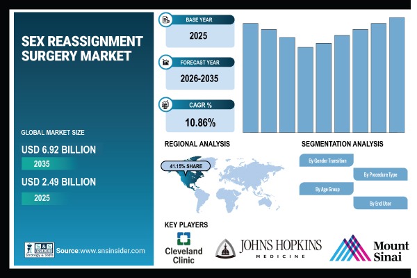 Sex Reassignment Surgery Market