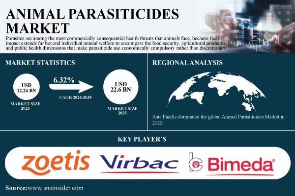 Animal Parasiticides Market Size