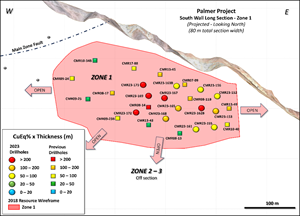 Longitudinal projection of Zone 1 (looking north) with 2023 drillhole pierce points (circles) and previous drillhole pierce points (squares) showing Copper Equivalent grade thickness intersections. Note the four new copper-rich drill intersections (red circles) in the core of Zone 1.