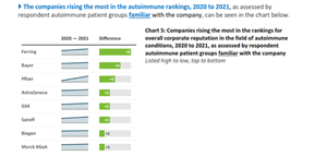 Autoimmune Conditions Pharma Company Rankings