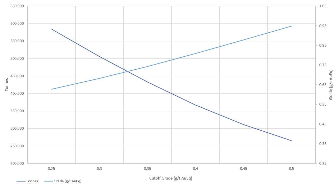 Figure 5. Grade Tonnes Curve