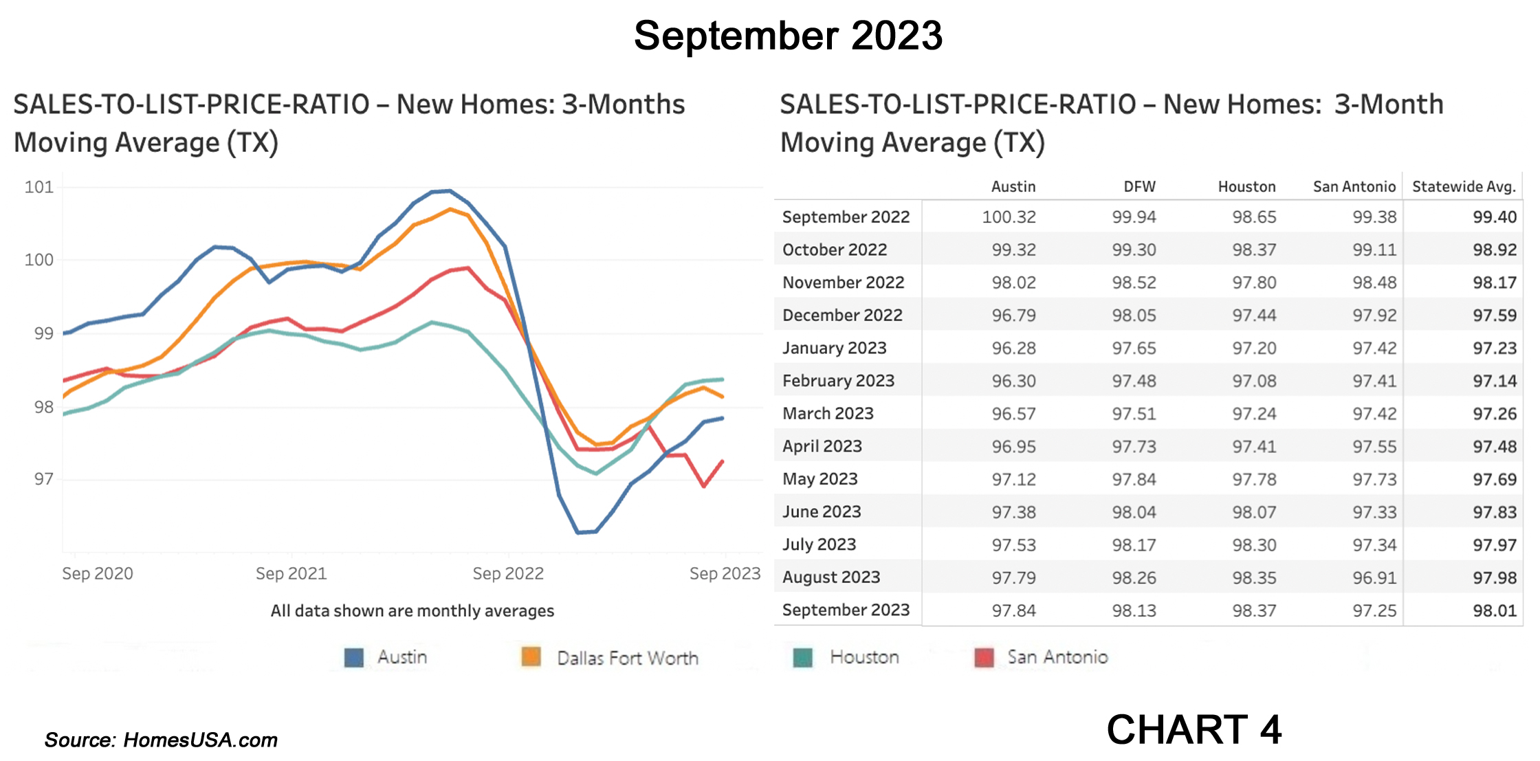 Chart 4: Texas Sales-to-List-Price Ratio