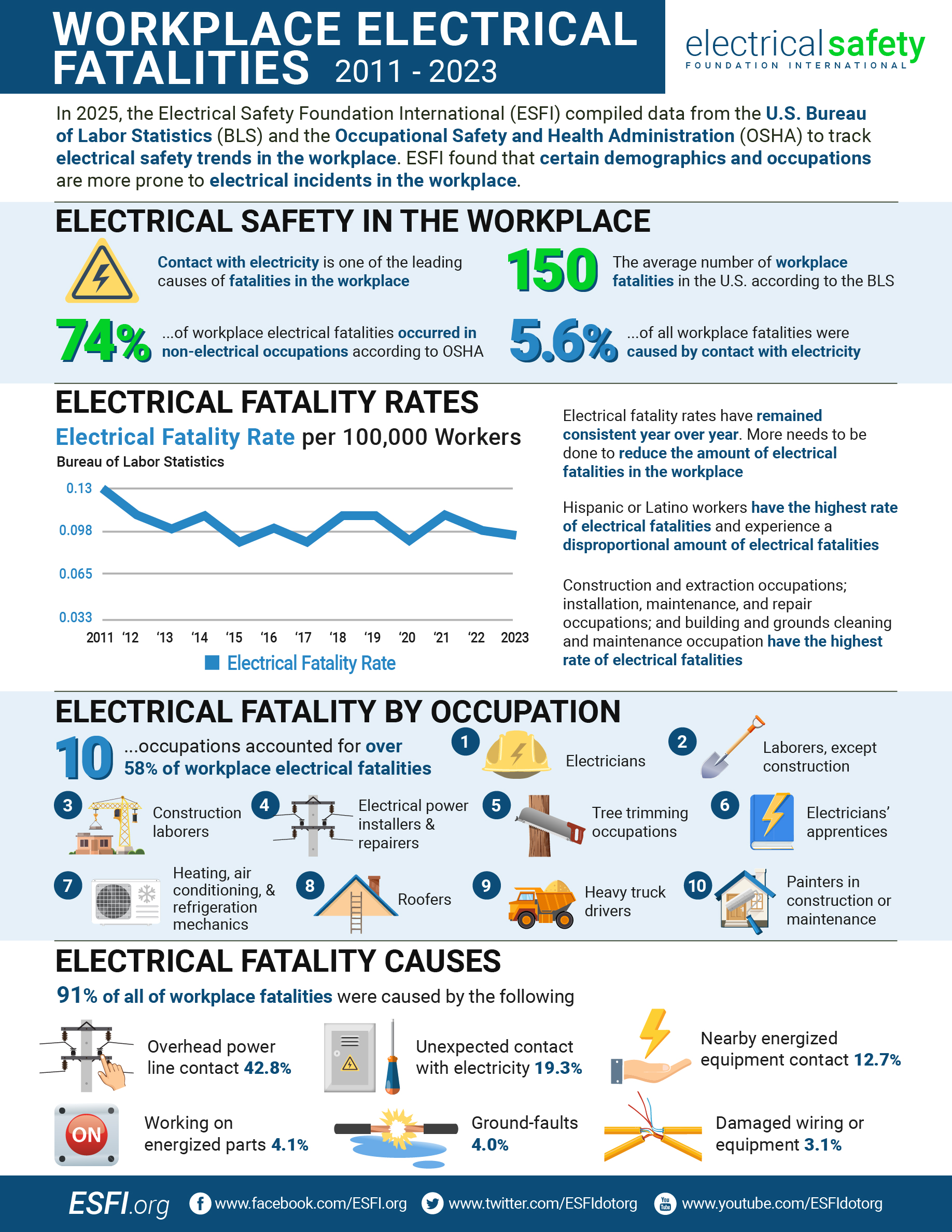 Workplace Electrical Fatalities, 2011-2023