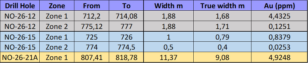 ASSAY RESULTS 