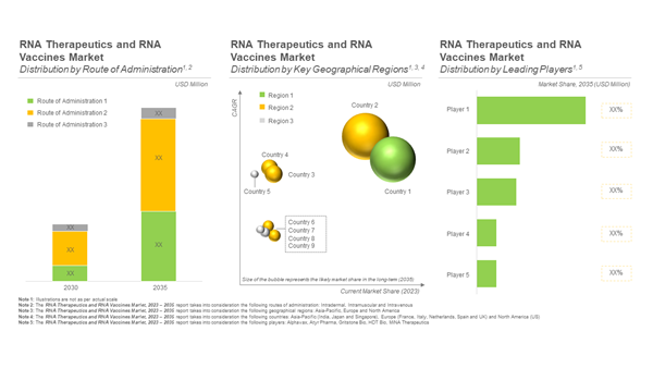 RNA Therapeutics Market and RNA Vaccines Market