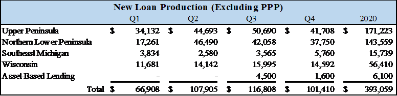 New Loan Production (excluding PPP)
