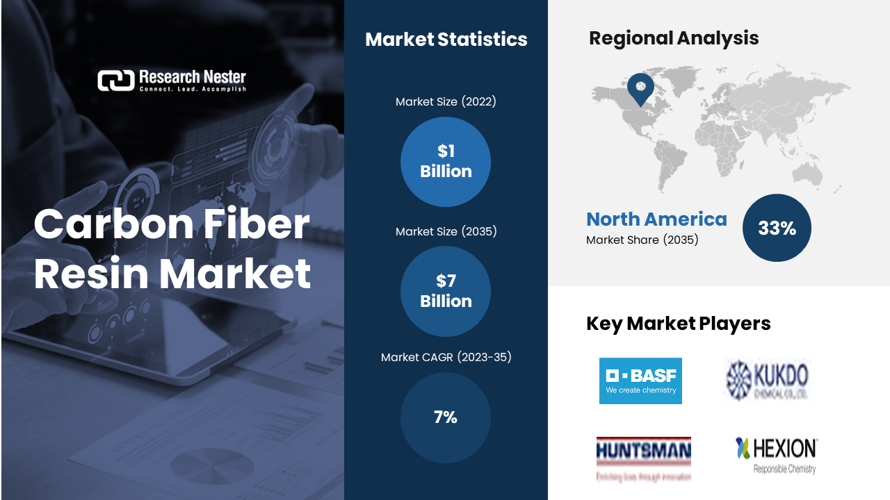 Carbon Fiber Resin Market revenue to surpass USD 7 Billion