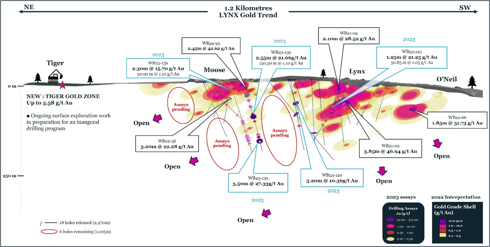 Cross-section of Lynx gold area with today’s reported results