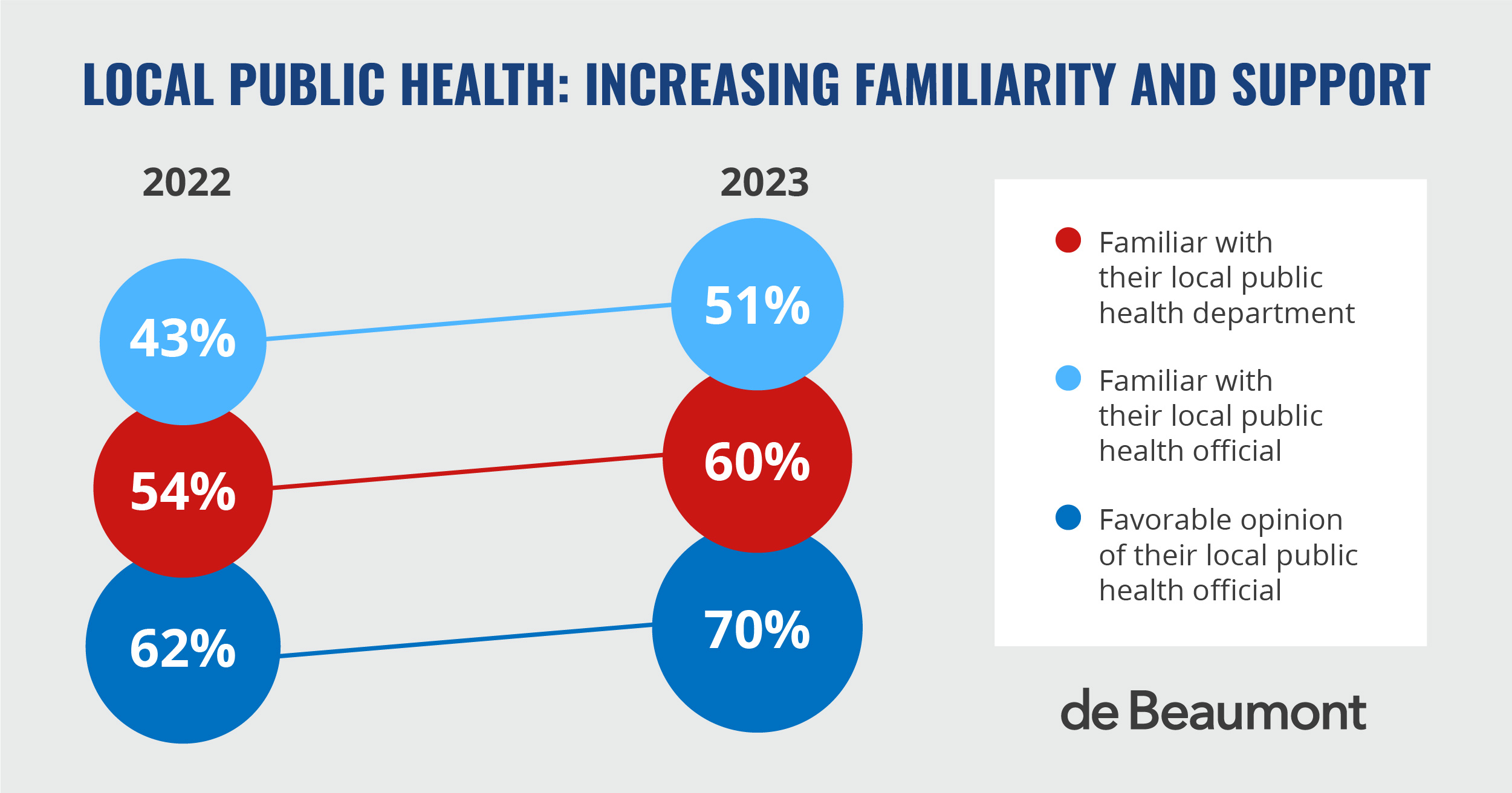 Americans are more familiar with and supportive of their local health officials than at the start of the COVID-19 pandemic