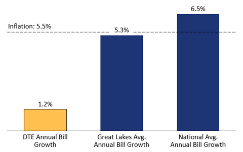 Source: Annual bill growth data from EIA; inflation data from bureau of labor statistics CPI inflation calculator Based on DTE average residential customer usage of 620 kwh per month