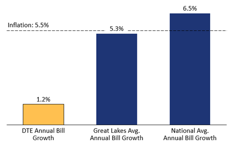 Comparison of annual residential bill growth (% increase per year)