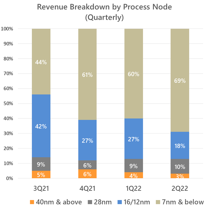 Alchip Q2'22 Revenue Breakdown by Process Node