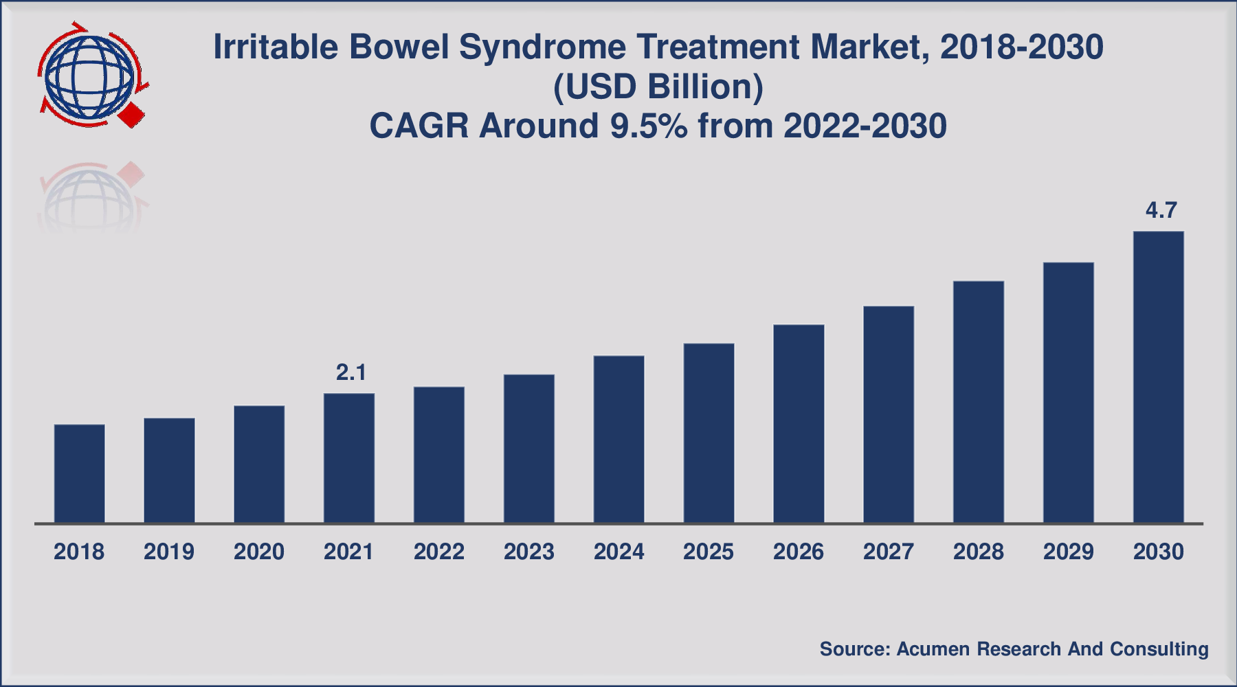 irritable-bowel-syndrome-treatment-market-size-is-expected