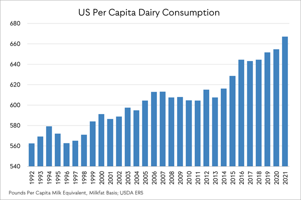 U.S. Per Capita Dairy Consumption