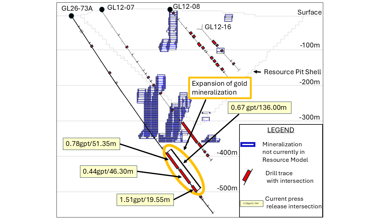 Golden Lake Deposit Intersection Hole GL 26-73A - Section Looking Northwest