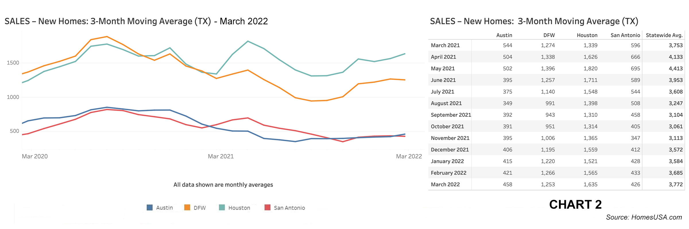 Chart 2: Texas New Home Sales – March 2022