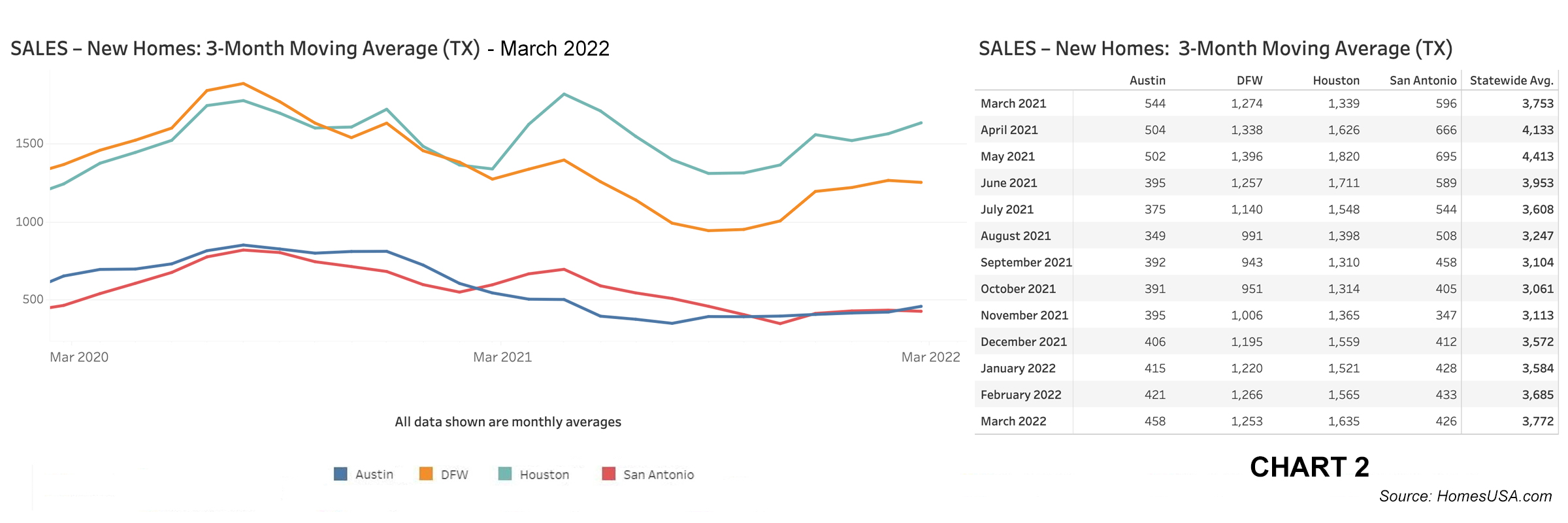 Chart 2: Texas New Home Sales – March 2022
