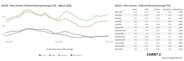 Chart 2: Texas New Home Sales – March 2022