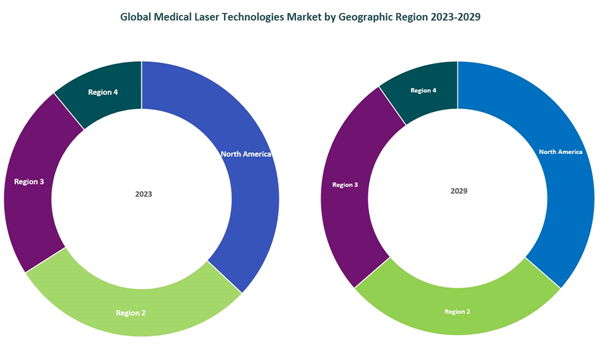 Global Medical Laser Technologies Market by Region, 2023-2029