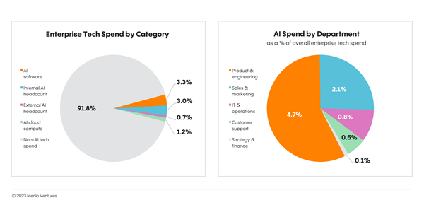 Product & Engineering Drive the Most AI Investment