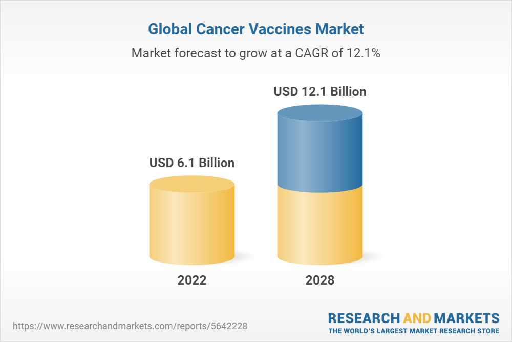 Global Cancer Vaccines Market