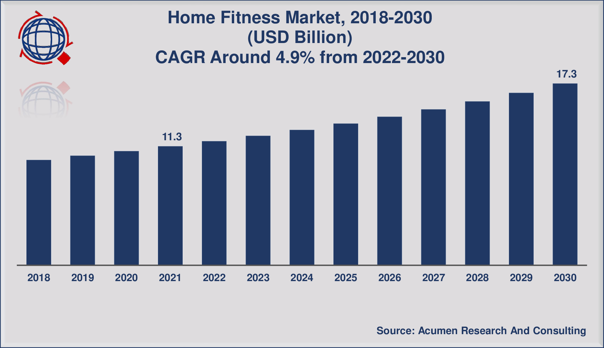 Home Fitness Market Size Will Attain USD 17.3 Billion by